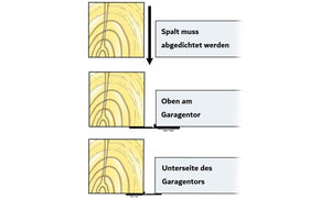 Drei Diagramme, die zeigen, wie der Lückenabstand der Abdichtung für die Seitenkante des Garagentors abzudichten sind und wie diese beim Garagentor befestigt werden.